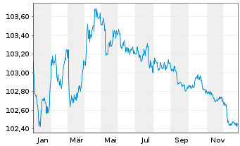 Chart Commonwealth Bank of Australia Cov.Bds 2023(27) - 1 Year