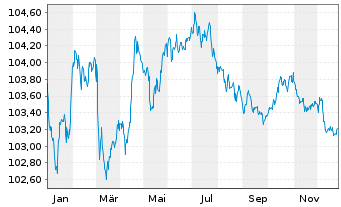 Chart E.ON SE Medium Term Notes v.23(28/29) - 1 Jahr