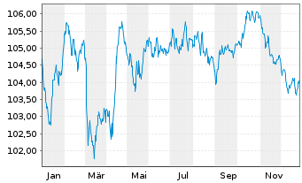 Chart E.ON SE Medium Term Notes v.23(33/33) - 1 Year