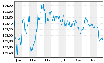 Chart Danske Mortgage Bank PLC EO-Mortg.Cd MTN 2023(29) - 1 Year