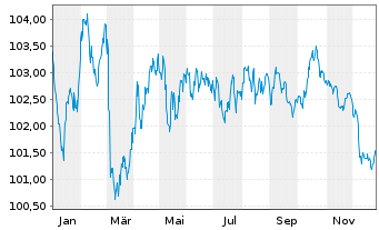 Chart BNG Bank N.V. EO-Medium-Term Nts 2023(33) - 1 Jahr