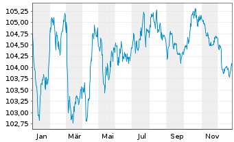 Chart SSE PLC EO-Med.-Term Notes 2023(23/31) - 1 Year