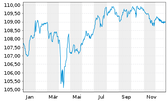 Chart Volkswagen Intl Finance N.V. Nts.2023(28/Und.) - 1 Year