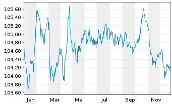 Chart Sartorius Finance B.V. EO-Notes 2023(23/29) - 1 Year