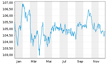 Chart Sartorius Finance B.V. EO-Notes 2023(23/32) - 1 Year