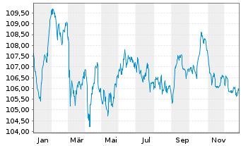 Chart Sartorius Finance B.V. EO-Notes 2023(23/35) - 1 Year