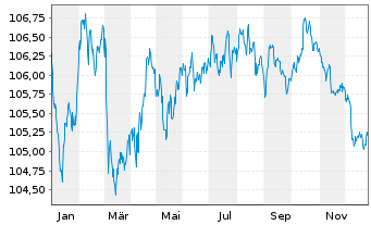Chart Caixabank S.A. EO-Preferred Med.-T.Nts 23(30) - 1 Year