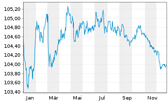 Chart Securitas Treasury Ireland DAC EO-MTN. 2023(23/29) - 1 Year