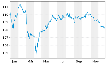 Chart Assicurazioni Generali S.p.A. EO-MTN. 2023(33/33) - 1 Jahr