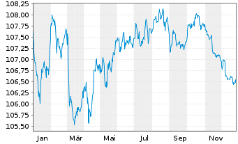 Chart REWE International Finance BV EO-Notes 2023(23/30) - 1 Jahr