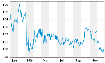 Chart International Bank Rec. Dev. EO-Med.T.Nts 2023(38) - 1 Jahr
