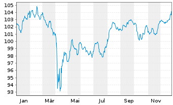 Chart ZF Europe Finance B.V. EO-Med.Term Nts 2023(23/29) - 1 Year