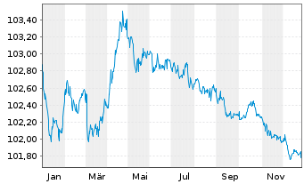 Chart Deutsche Bahn Finance GmbH Med.Term Notes 2023(27) - 1 Jahr