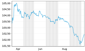 Chart Rum&auml;nien EO-Med.-Term Nts 2023(28)Reg.S - 1 Year