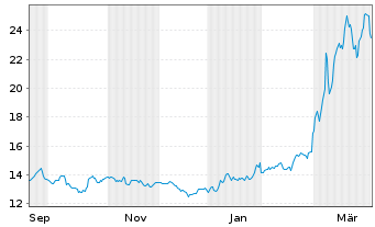 Chart Leverage Shares PLC ETP 10.10.73 - LS Brent Oil - 1 Jahr