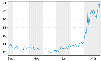Chart Leverage Shares PLC ETP 10.10.73 - LS WTI Oil - 1 Jahr