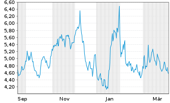 Chart Leverage Shares PLC ETP 10.10.73 LS Natural Gas - 1 Jahr