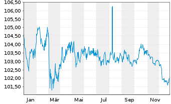 Chart Landwirtschaftliche Rentenbank Ser.1232 v.23(33) - 1 Jahr