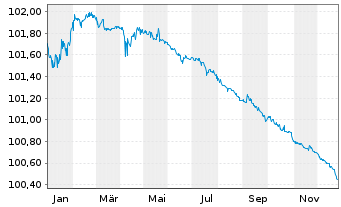 Chart Volkswagen Leasing GmbH Med.Term Nts.v.23(26) - 1 Year