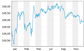 Chart Volkswagen Leasing GmbH Med.Term Nts.v.23(29) - 1 Year