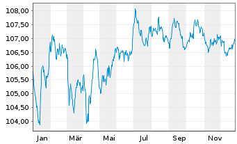 Chart Volkswagen Leasing GmbH Med.Term Nts.v.23(31) - 1 Year