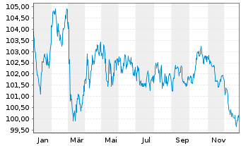 Chart BNG Bank N.V. EO-Medium-Term Nts 2023(38) - 1 Jahr