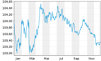 Chart Carlsberg Breweries A/S EO-Med.T.Nts 2023(23/28) - 1 Year