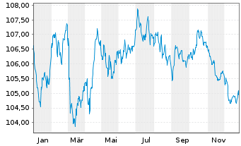Chart Carlsberg Breweries A/S EO-Med.T.Nts 2023(23/33) - 1 Jahr