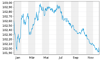 Chart Toyota Motor Finance (Neth.)BV EO-MTN. 2023(27) - 1 Jahr