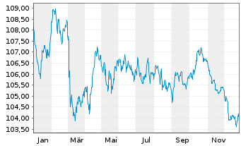 Chart Telenor ASA EO-Medium-Term Nts 2023(23/35) - 1 Jahr