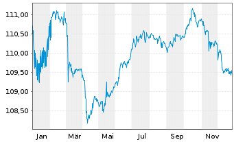 Chart Bayerische Landesbank Anl.v.2023(2028/2034) - 1 Jahr