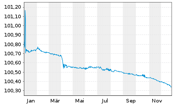 Chart ING Bank N.V. EO-FLR Med.-Term Nts 2023(26) - 1 Year