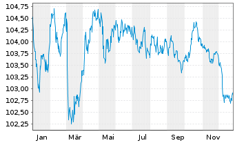 Chart Kreditanst.f.Wiederaufbau Med.Term Nts. v.23(31) - 1 Jahr