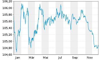 Chart DNB Bank ASA EO-FLR Non-Pref. MTN 23(28/29) - 1 Jahr