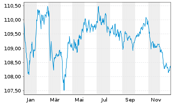 Chart Fresenius SE & Co. KGaA MTN v.2023(2030/2030) - 1 Year