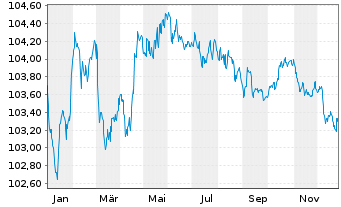 Chart BMW Finance N.V. EO-Medium-Term Notes 2023(28) - 1 Jahr