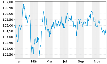 Chart BMW Finance N.V. EO-Medium-Term Notes 2023(33) - 1 Jahr