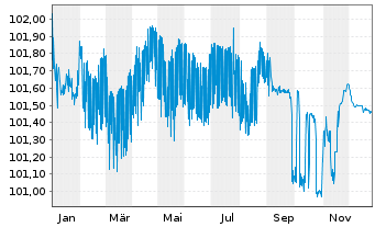 Chart Bank of China Ltd. (Lux Br.) EO-Med.T.Nts 2023(26) - 1 Jahr