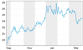 Chart Leverage Shares PLC ETP 10.10.73 - LS Copper - 1 Jahr