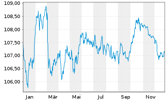 Chart H&M Finance B.V. EO-Medium-Term Nts 2023(23/31) - 1 Jahr