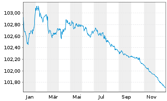Chart Banco Santander S.A. EO-FLR Non-Pref.MTN 23(26/27) - 1 Jahr