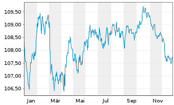 Chart Banco Santander S.A. EO-Non-Pref. MTN 2023(31) - 1 Jahr