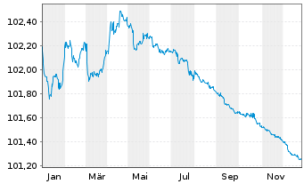 Chart Achmea Bank N.V. EO-M.-T.Mortg.Cov.Bds 2023(26) - 1 Jahr