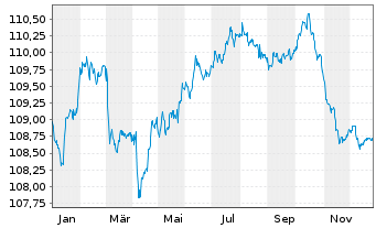 Chart BAWAG Group AG EO-FLR Med.-T. Nts 2023(28/34) - 1 Jahr