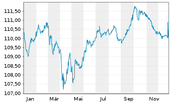 Chart V&aring;r Energi ASA EO-FLR Securities 2023(23/83) - 1 Year
