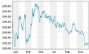 Chart Nordea Mortgage Bank PLC Term Cov.Bds 2023(28) - 1 Jahr