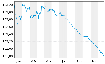 Chart Nationwide Building Society EO-Med.T.Nts 2023(26) - 1 Jahr