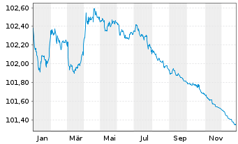 Chart Co&ouml;peratieve Rabobank U.A. MTN 2023(26) - 1 Year
