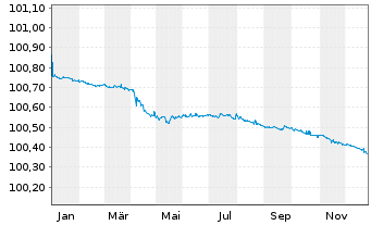 Chart Co&ouml;peratieve Rabobank U.A. Pref.MTN 2023(26) - 1 Year