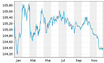 Chart Skandinaviska Enskilda Banken MTN 2023(28) - 1 Jahr